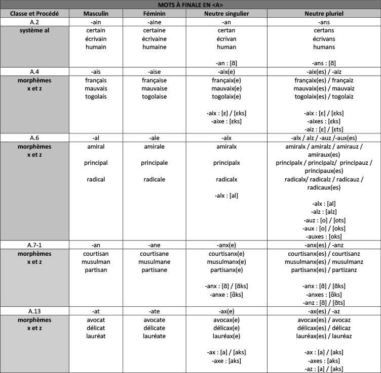 Extrait tableau genre neutre mots final en A