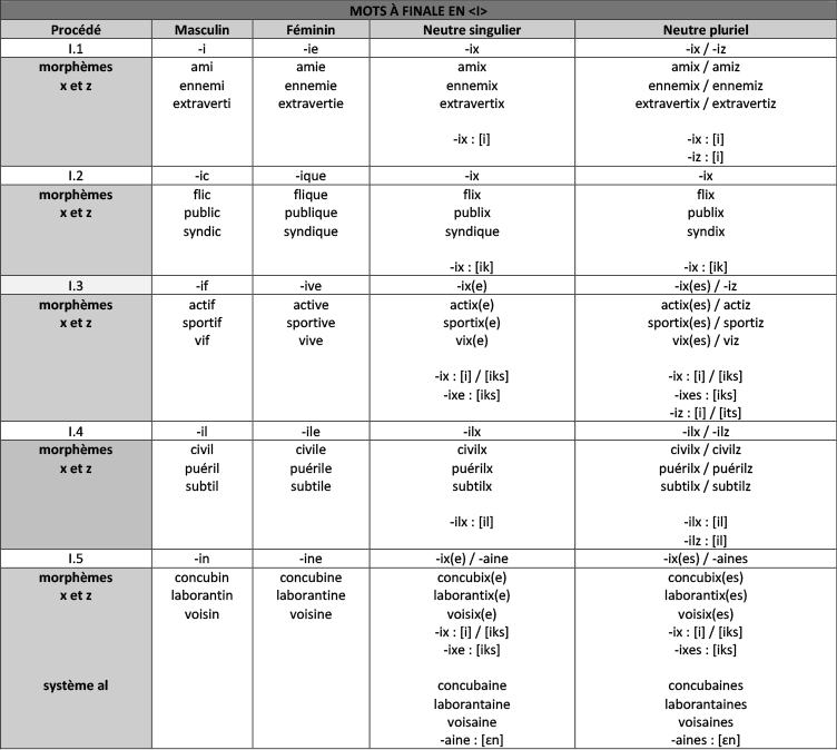 Extrait tableau genre neutre des mots avec finale en I