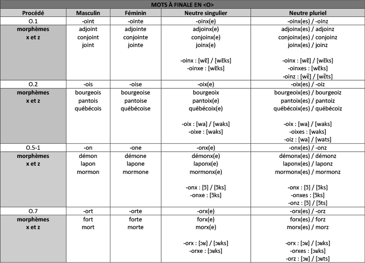 Extrait tableau genre neutre des mots avec finale en O
