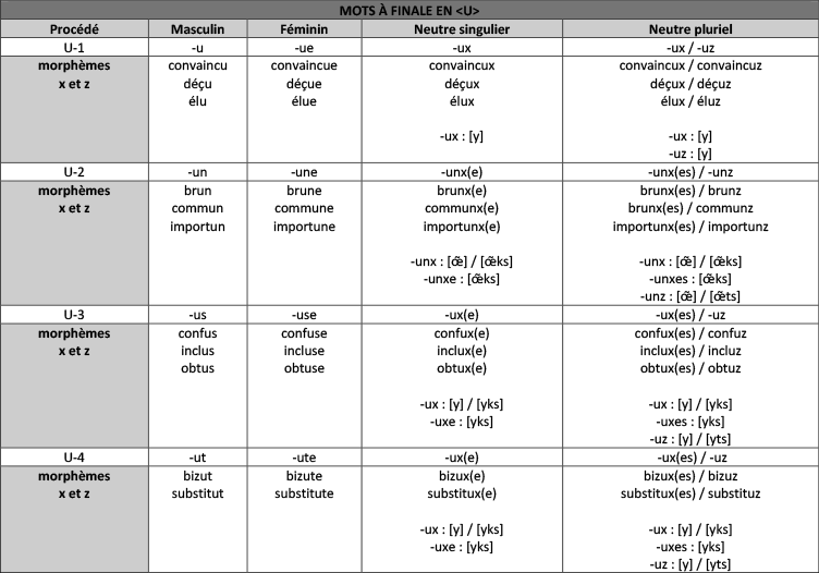 Extrait tableau genre neutre des mots avec finale en U