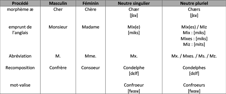 Tableau des titres de politesse de genre neutre