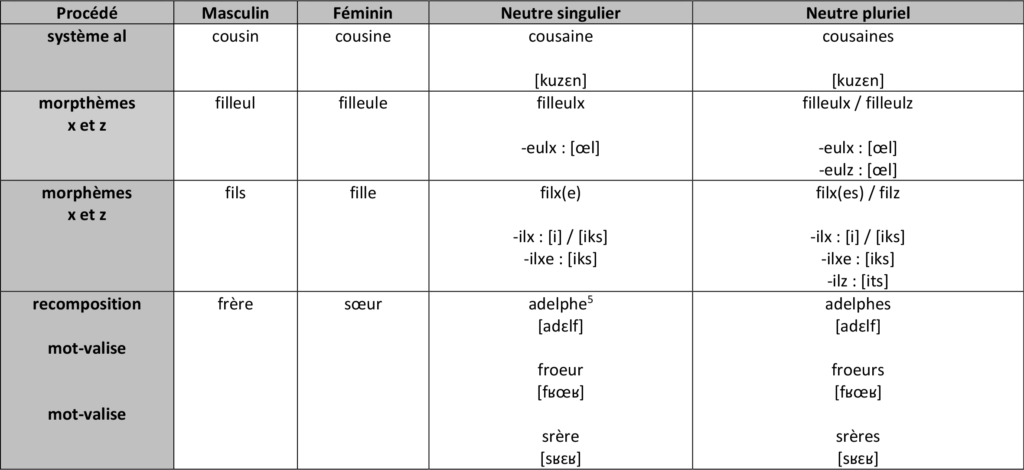 Tableau de genre neutre des liens de parenté (extrait)